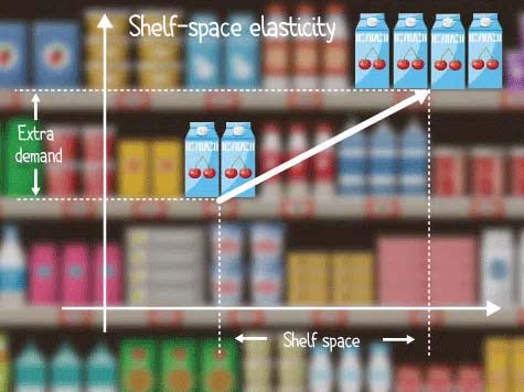 According to research shelf-space elasticity is on average 17 to 20%. In others, if you double shelf allocation demand will increase by an average of 17 to 20%, with stronger increase for impulse-sensitive items. 